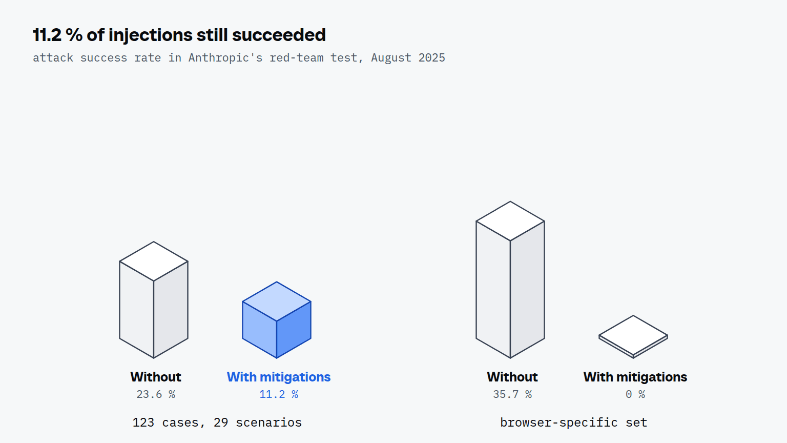Two pairs of bars for the attack success rate in Anthropic's red-team test of August 2025: 23.6 percent without and 11.2 percent with the mitigations over 123 cases in 29 scenarios, the latter in blue, and 35.7 percent against 0 percent on the browser-specific set.