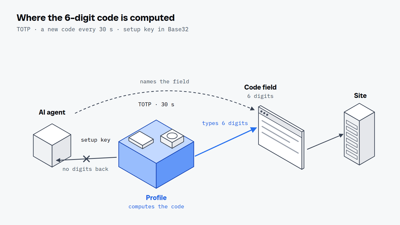 An AI agent names the code field while its profile computes a 6-digit code from a stored Base32 key every 30 seconds and types it, returning no digits to the agent.