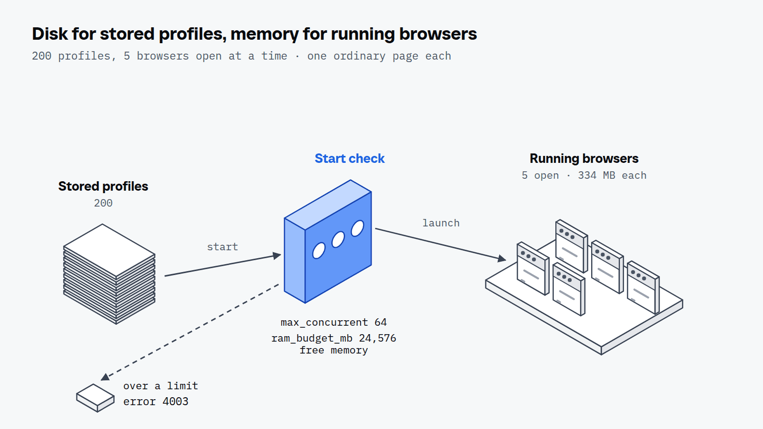 Of 200 stored profiles, five run at 334 MB each behind a start check of 64 browsers, a 24,576 MB budget and free memory, which refuses a start over a limit with error 4003.