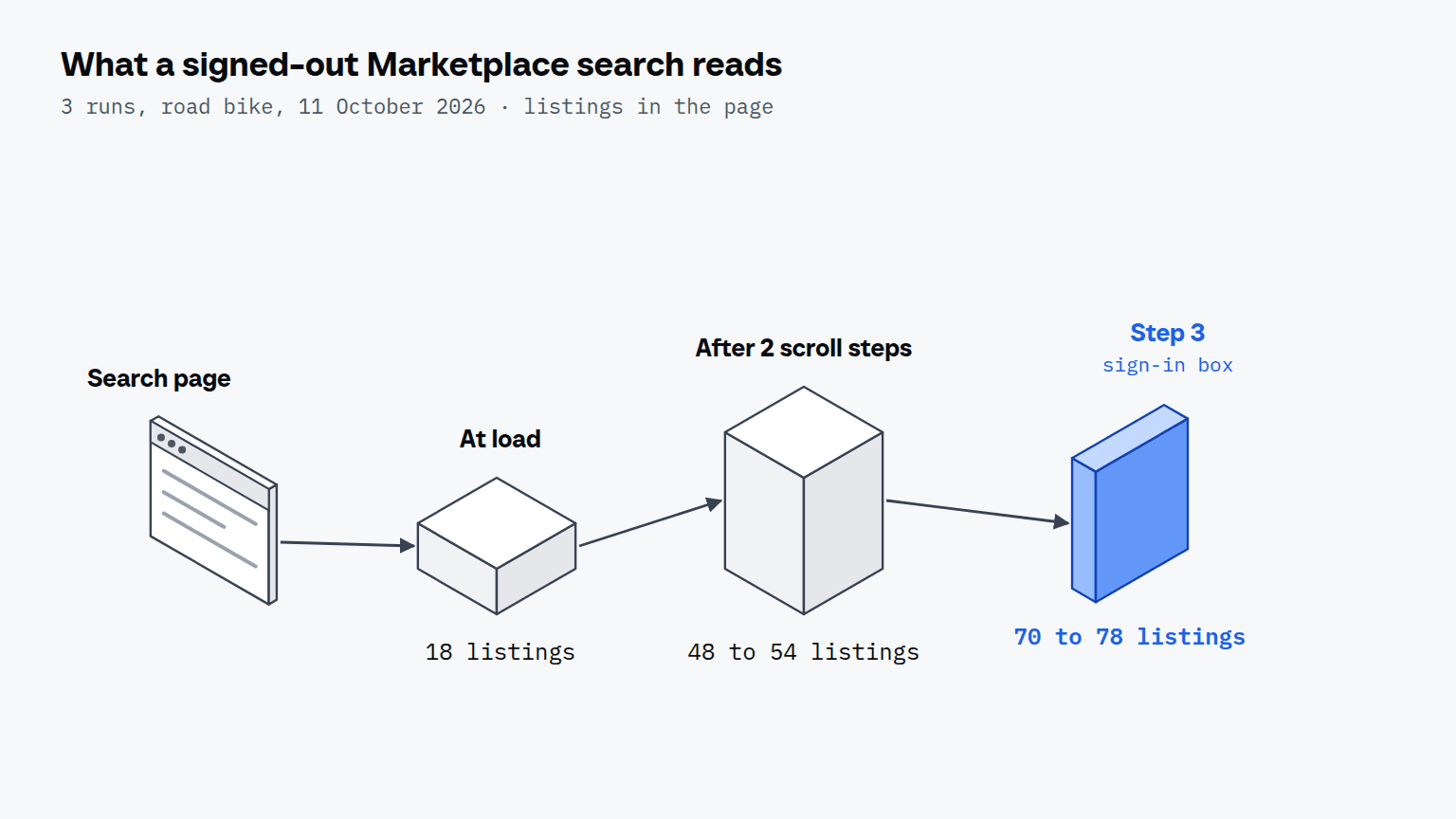 A search page, then a box for 18 listings at load, a taller box for 48 to 54 listings after 2 scroll steps, and a blue wall for the sign-in box at 70 to 78 listings
