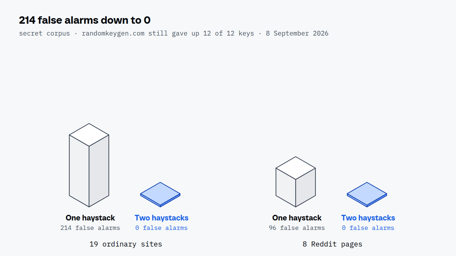 Two pairs of bars for false secret alarms: on 19 ordinary sites 214 with one haystack and 0 with two, on 8 Reddit pages 96 with one and 0 with two, the two-haystack bars in blue.