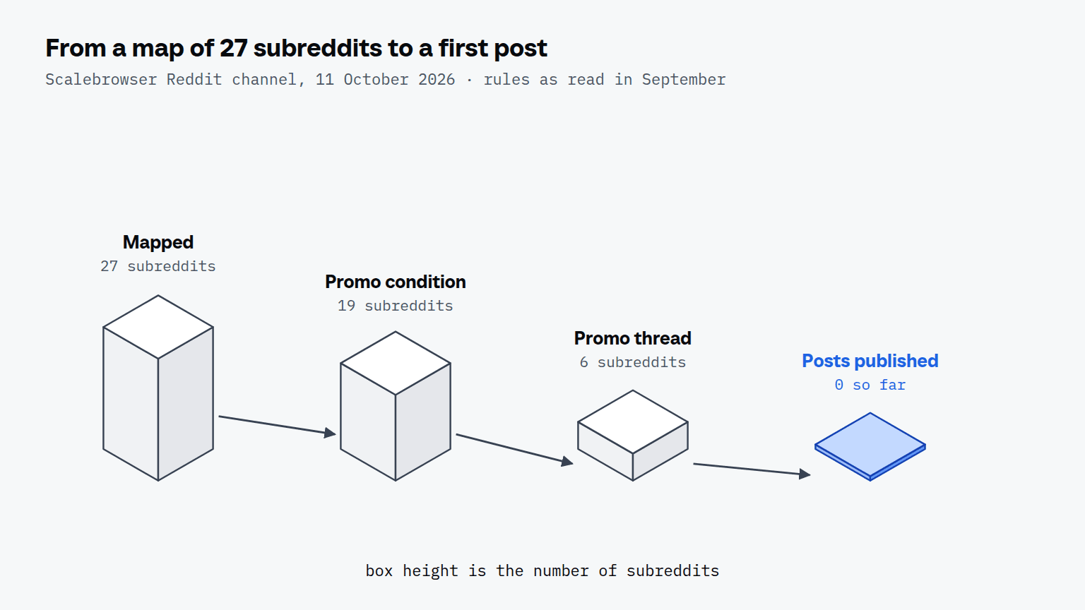 Four boxes from left to right: 27 subreddits mapped, 19 with a condition on promotion, 6 with a promo thread, and a flat blue plate for 0 posts published