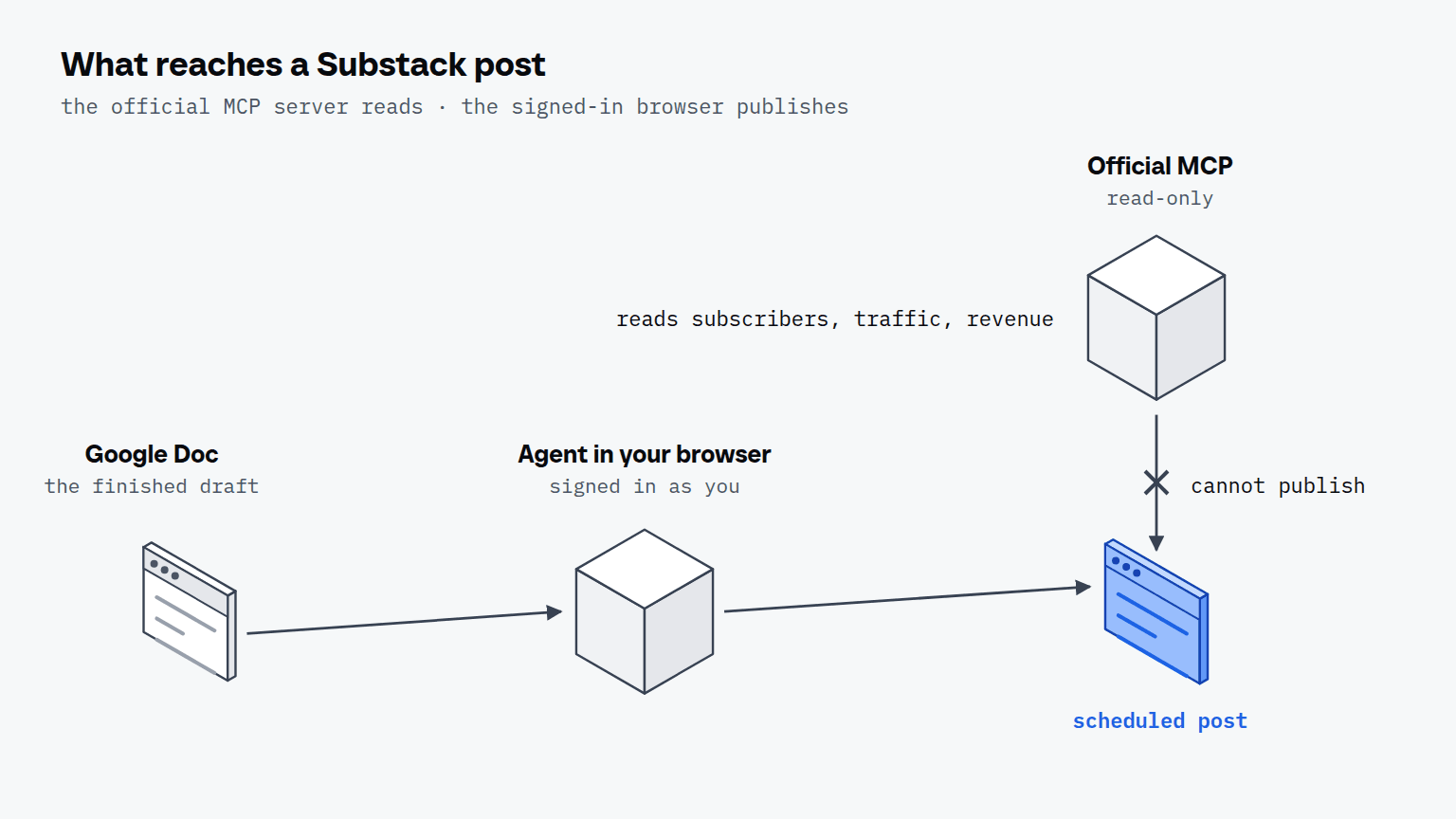 A Google Doc window leads through an agent box in your browser to a blue scheduled post window; above them an official MCP box reads subscribers, traffic and revenue, and its arrow to the post is crossed out and labelled cannot publish