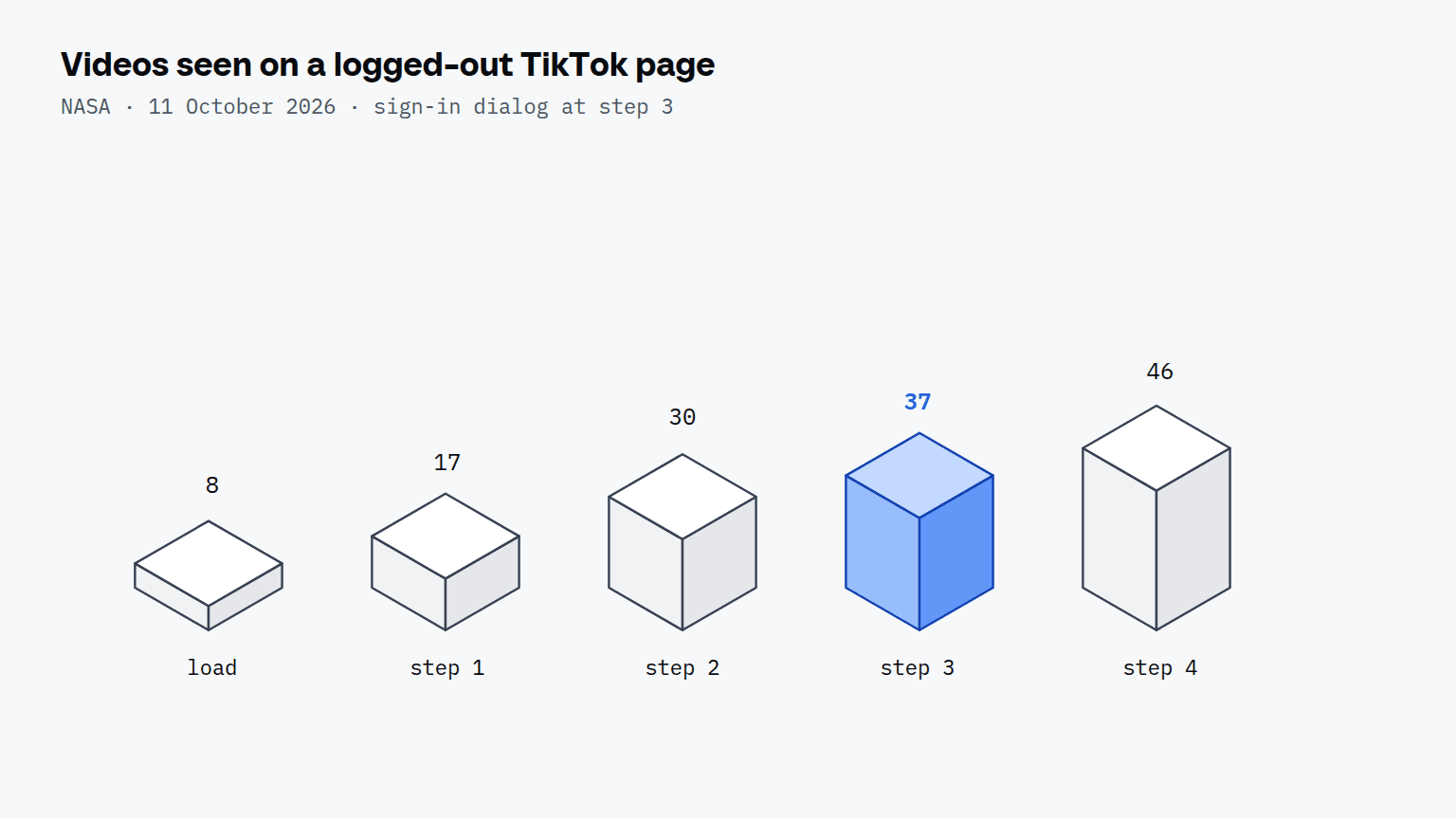 Five boxes of rising height for NASA's TikTok page: 8 videos at load, then 17, 30, 37 and 46 after four scroll steps, with the 37 box in blue where the sign-in dialog appeared