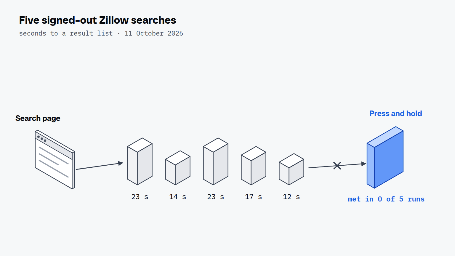 A browser window, five bars for 12 to 23 seconds to a result list, and a wall for the press-and-hold check that no run met