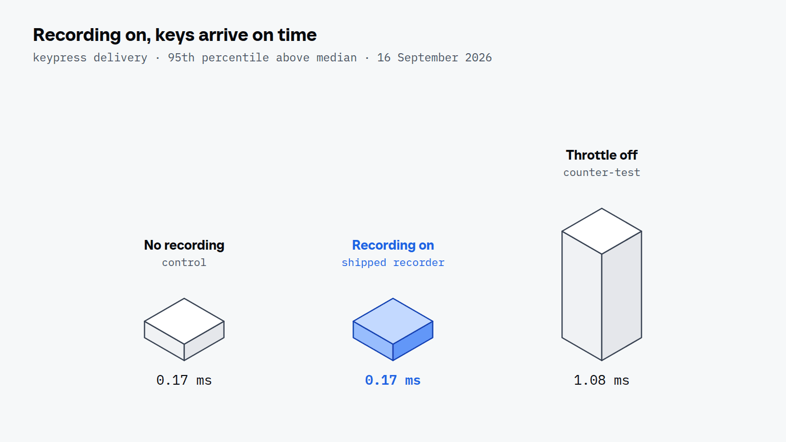 Three bars for keypress delivery time at the 95th percentile above median: 0.17 ms with no recording, 0.17 ms with the shipped recorder on, and a tall bar of 1.08 ms with its throttle switched off.