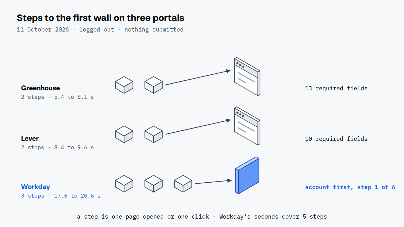 Three rows of small step boxes: Greenhouse and Lever, 2 steps each, end at an open form window; Workday, 3 steps, ends at a blue wall labelled account first