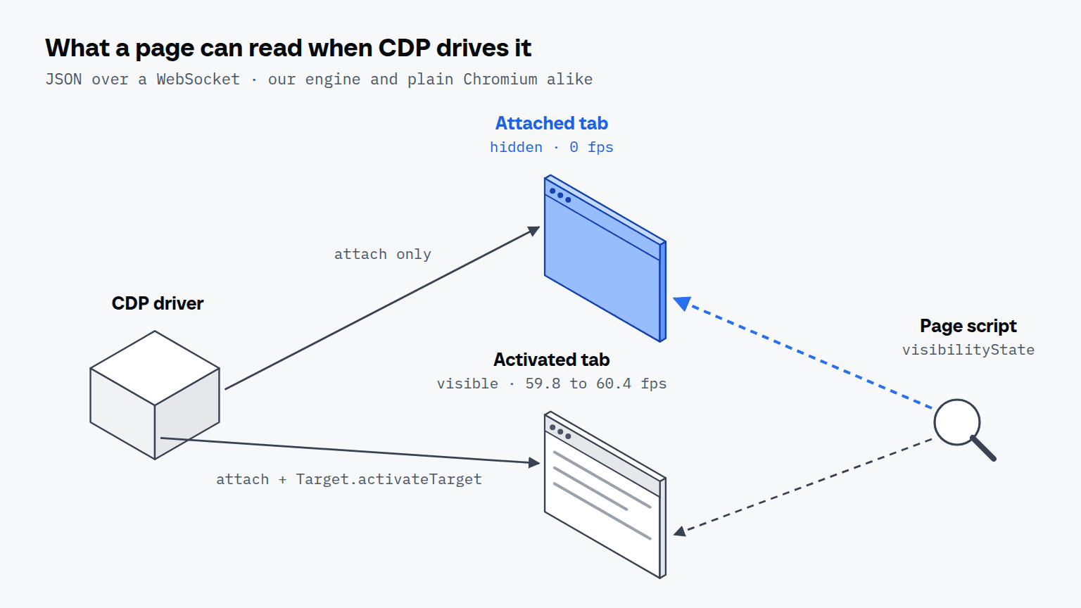 A CDP driver sends JSON over a WebSocket to two tabs: the attached-only tab reports hidden at 0 frames per second, the activated tab visible at 59.8 to 60.4, and a page script reads both.