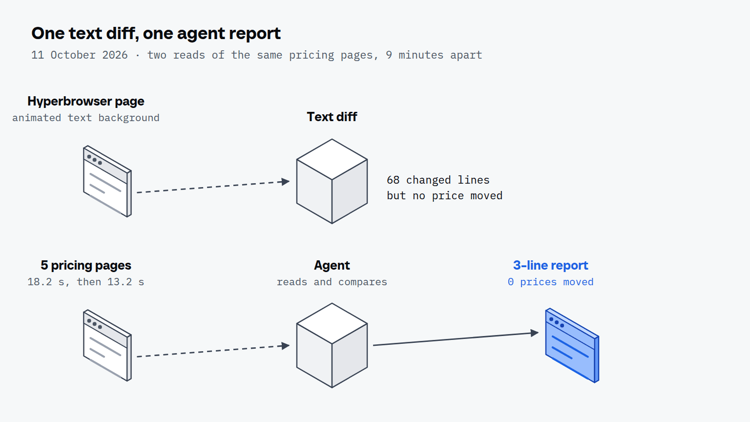 Two paths: a Hyperbrowser page goes through a text diff that reports 68 changed lines although no price moved; five pricing pages go through an agent to a blue 3-line report that says 0 prices moved