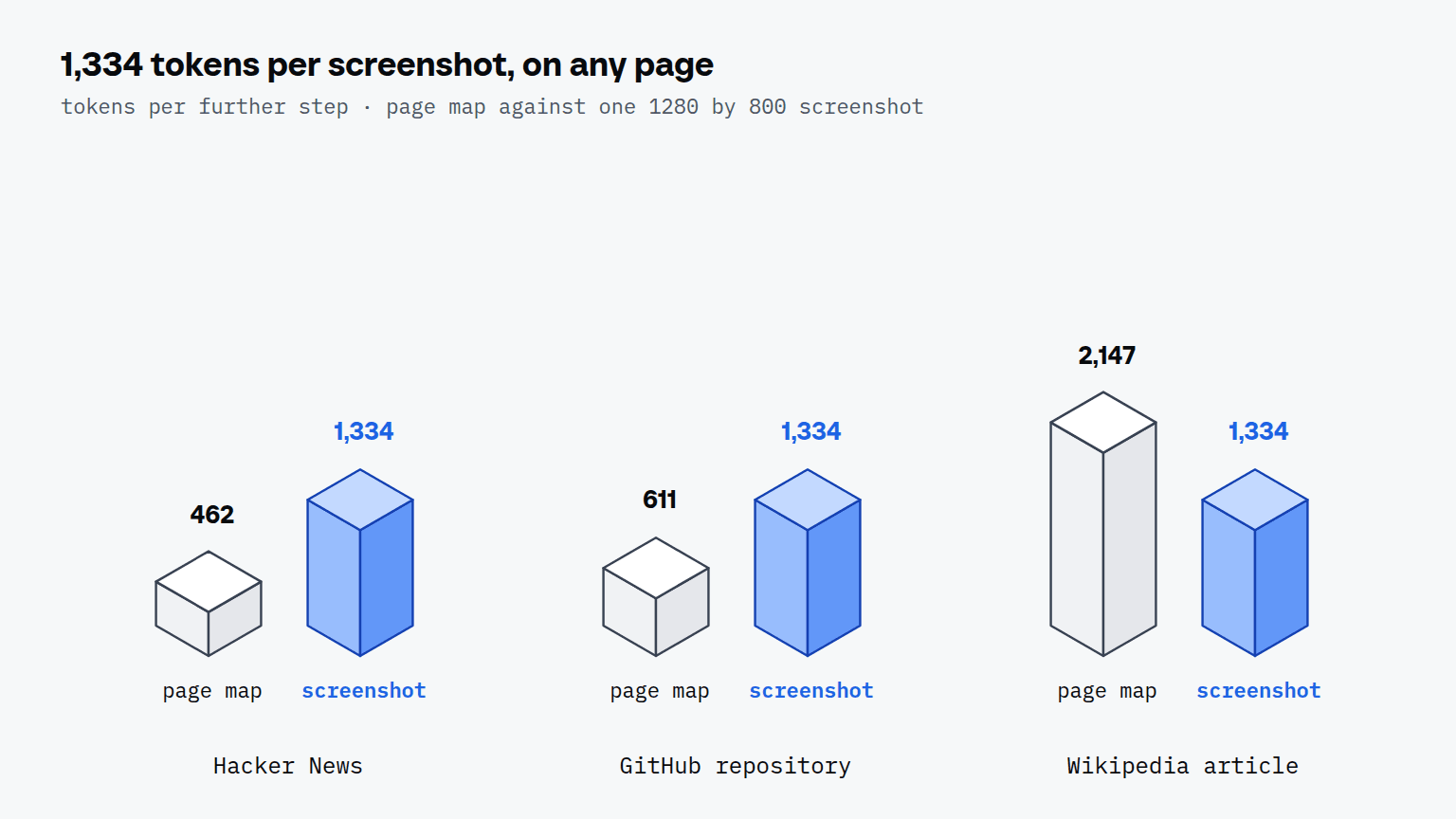 Three pairs of bars for tokens per further step: on Hacker News a page map step cost 462 tokens, on a GitHub repository 611 and on a Wikipedia article 2,147, each beside a blue screenshot bar of 1,334 tokens for one 1280 by 800 screenshot.