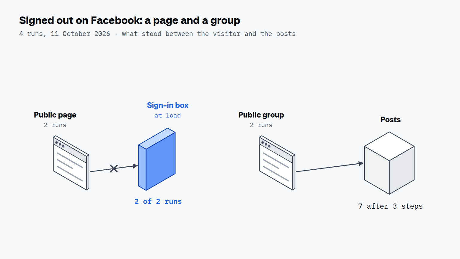 A browser window for a public page behind a blue wall for the sign-in box, and an open browser window for a public group