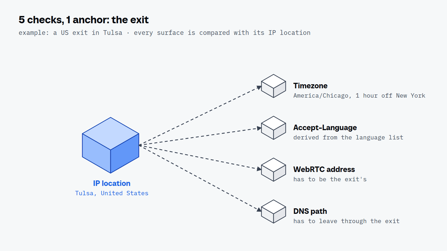 A blue block for the exit's IP location, Tulsa in the United States, with dashed arrows to four checks compared with it: timezone America/Chicago, 1 hour off New York; Accept-Language derived from the language list; a WebRTC address that has to be the exit's; and a DNS path that has to leave through the exit.