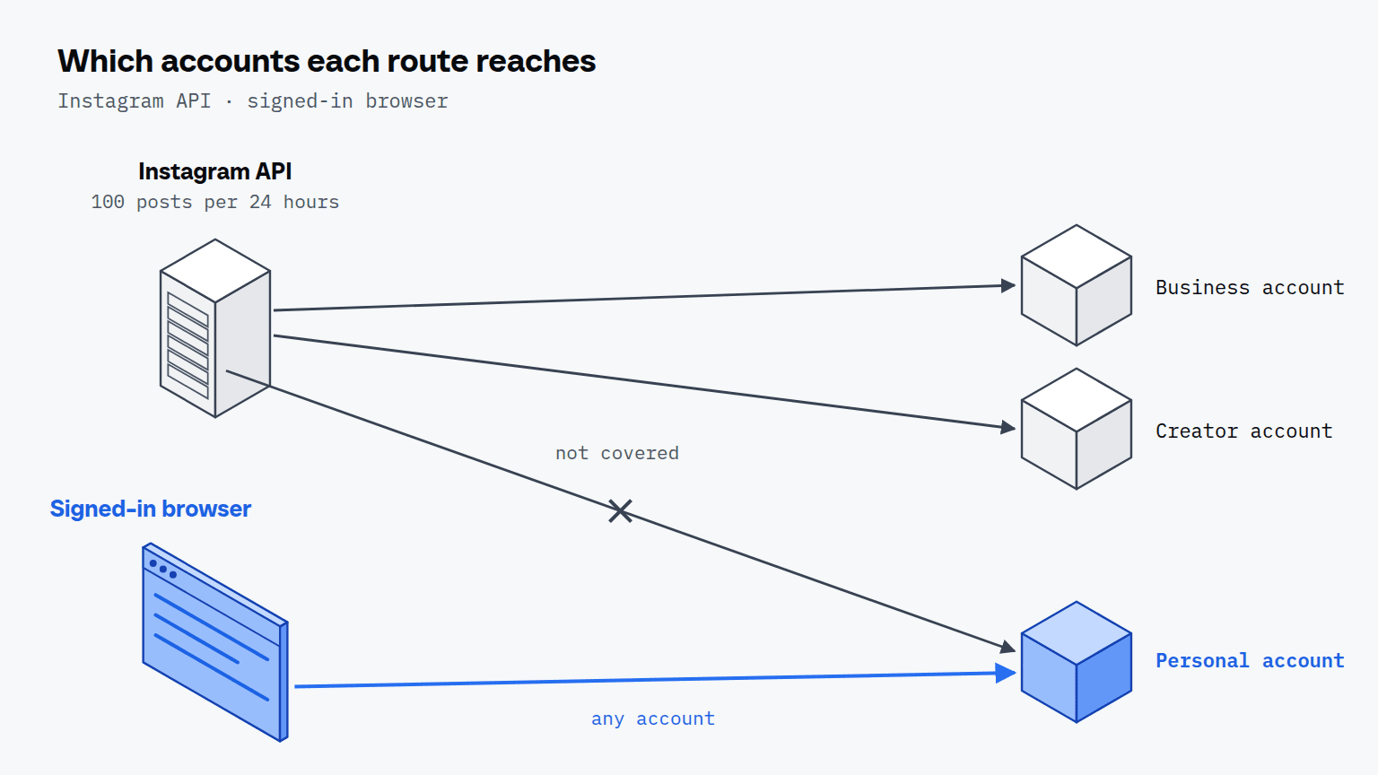 A server labeled Instagram API with 100 posts per 24 hours, with arrows to a business account and a creator account and a crossed arrow to a personal account, and a blue browser window labeled signed-in browser with an arrow to the personal account marked any account