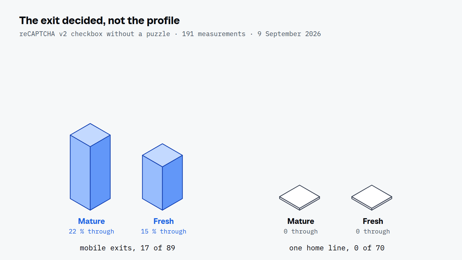 Two pairs of bars for the reCAPTCHA v2 checkbox without a puzzle: through bought mobile exits, in blue, mature profiles got through 22 percent of the time and fresh ones 15 percent, 17 of 89 in all; over one home line, both got through 0 of 70.