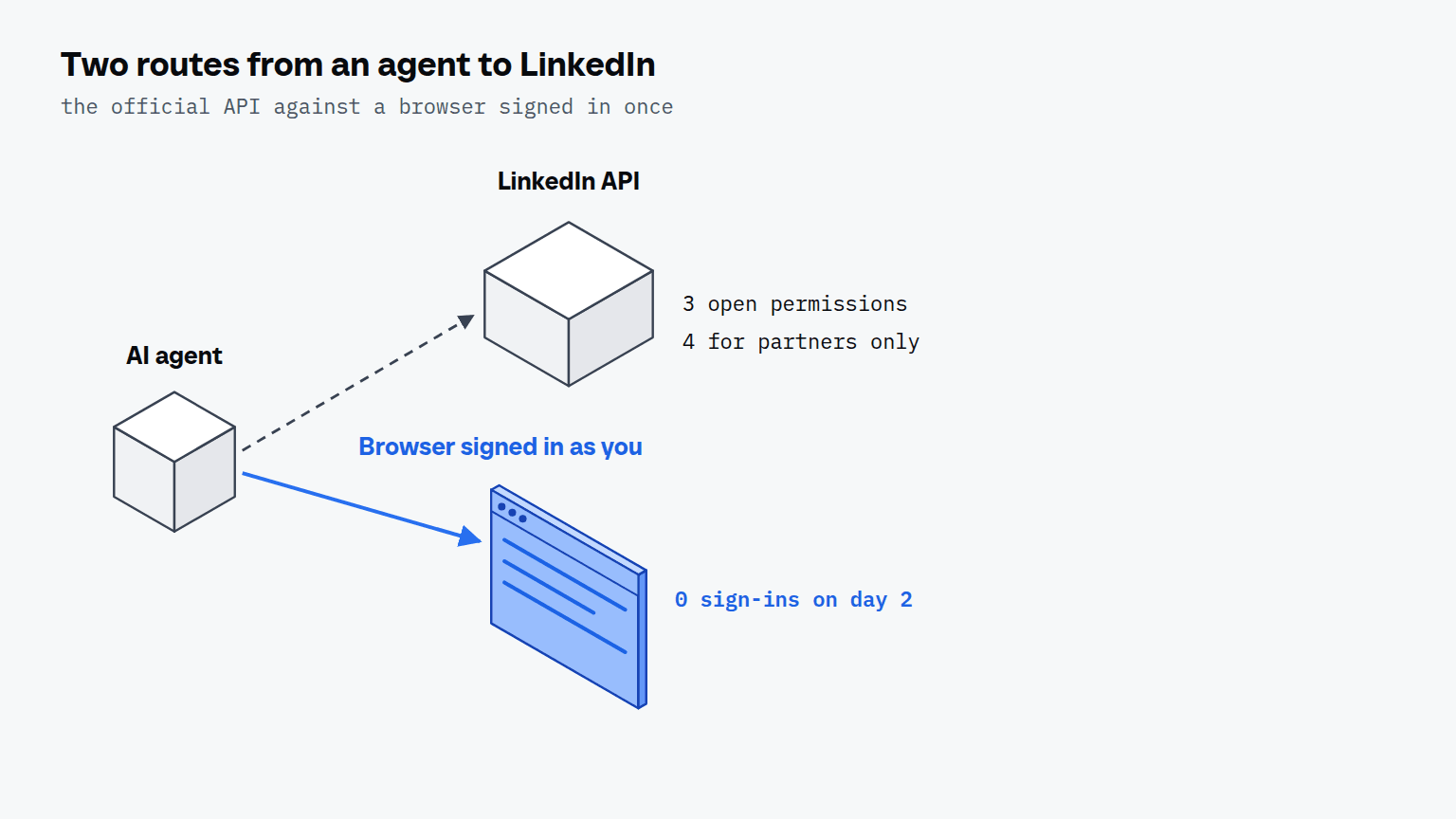 An AI agent box with a dashed arrow to a LinkedIn API block labelled 3 open permissions and 4 for partners only, and a solid arrow to a browser window signed in as you labelled 0 sign-ins on day 2