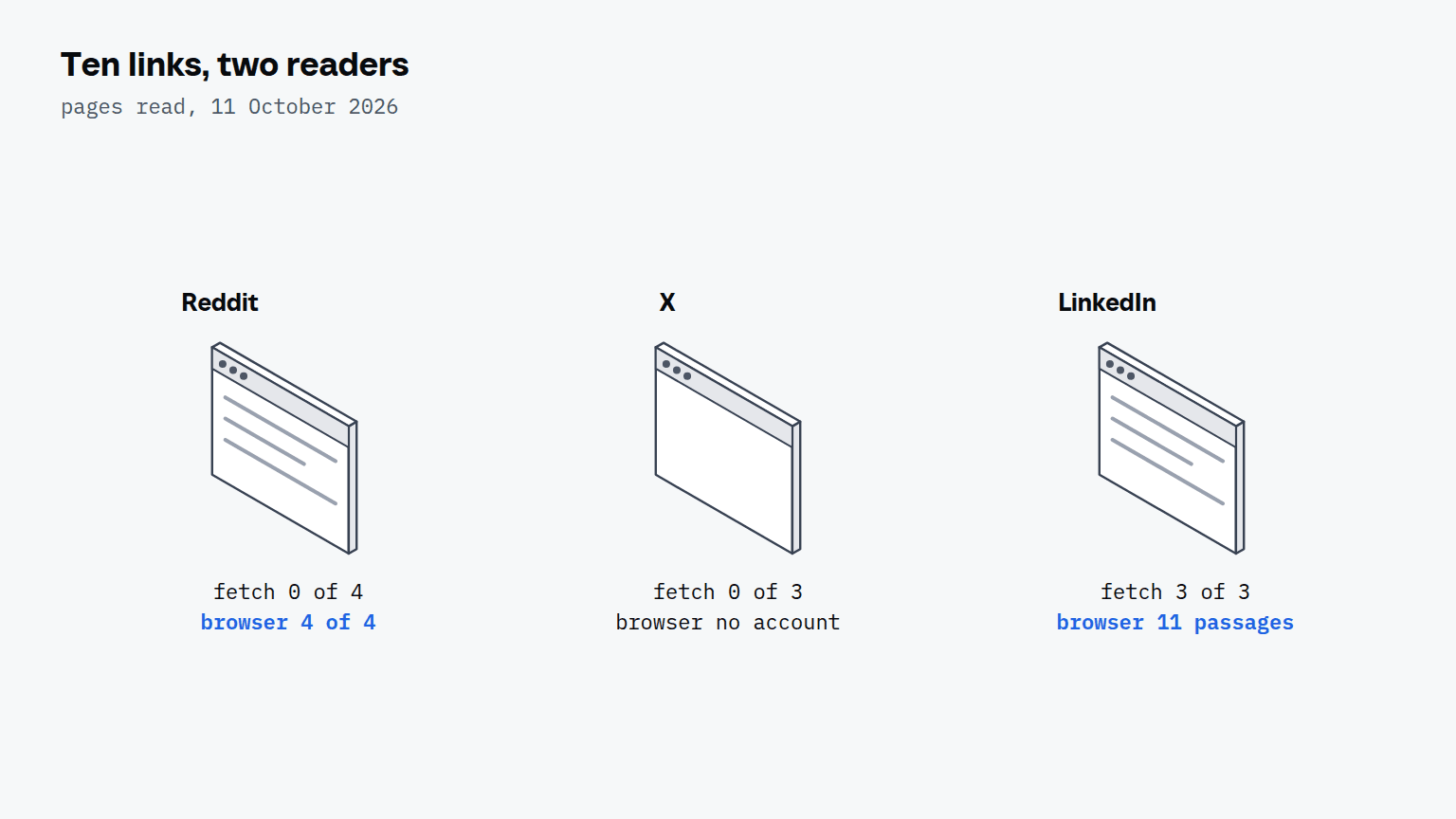 Three browser windows for Reddit, X and LinkedIn, each labelled with what a fetch tool and the signed-in browser read: Reddit 0 of 4 and 4 of 4, X 0 of 3 and no account, LinkedIn 3 of 3 and 11 passages