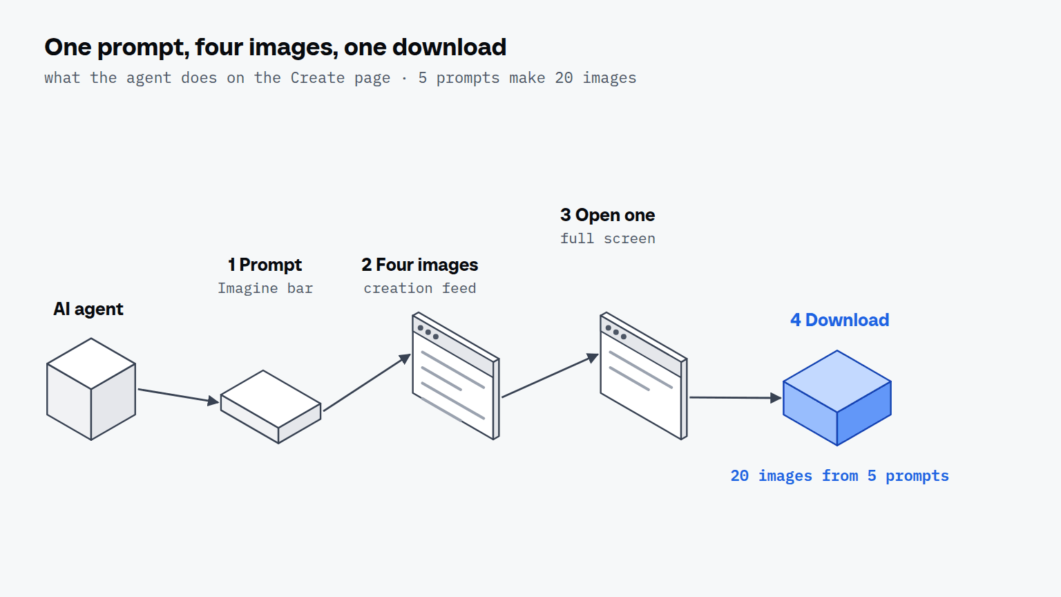 An AI agent box leads to a prompt bar, a window with four images, a full-screen window and a download box that holds 20 images from 5 prompts