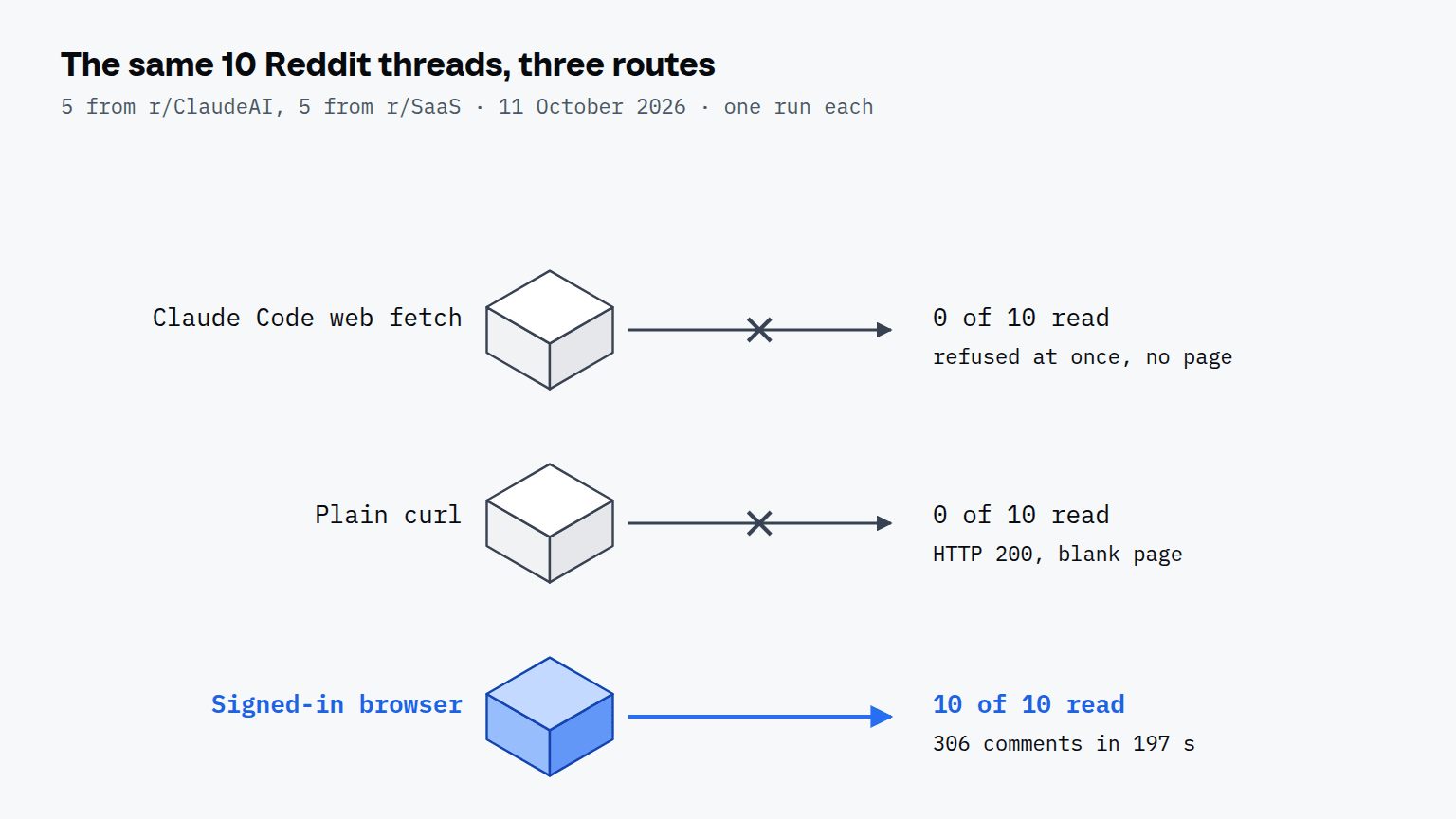 Three rows from top to bottom: Claude Code web fetch, refused at once with no page, 0 of 10 read; plain curl, HTTP 200 and a blank page, 0 of 10 read; a signed-in browser in blue, 10 of 10 read with 306 comments in 197 seconds
