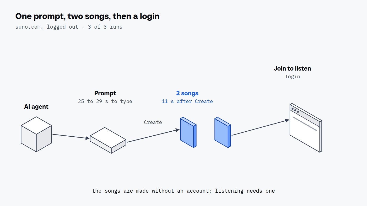 An AI agent box leads to a prompt bar, two song cards that appear 11 seconds after Create, and a login window that asks you to join before listening