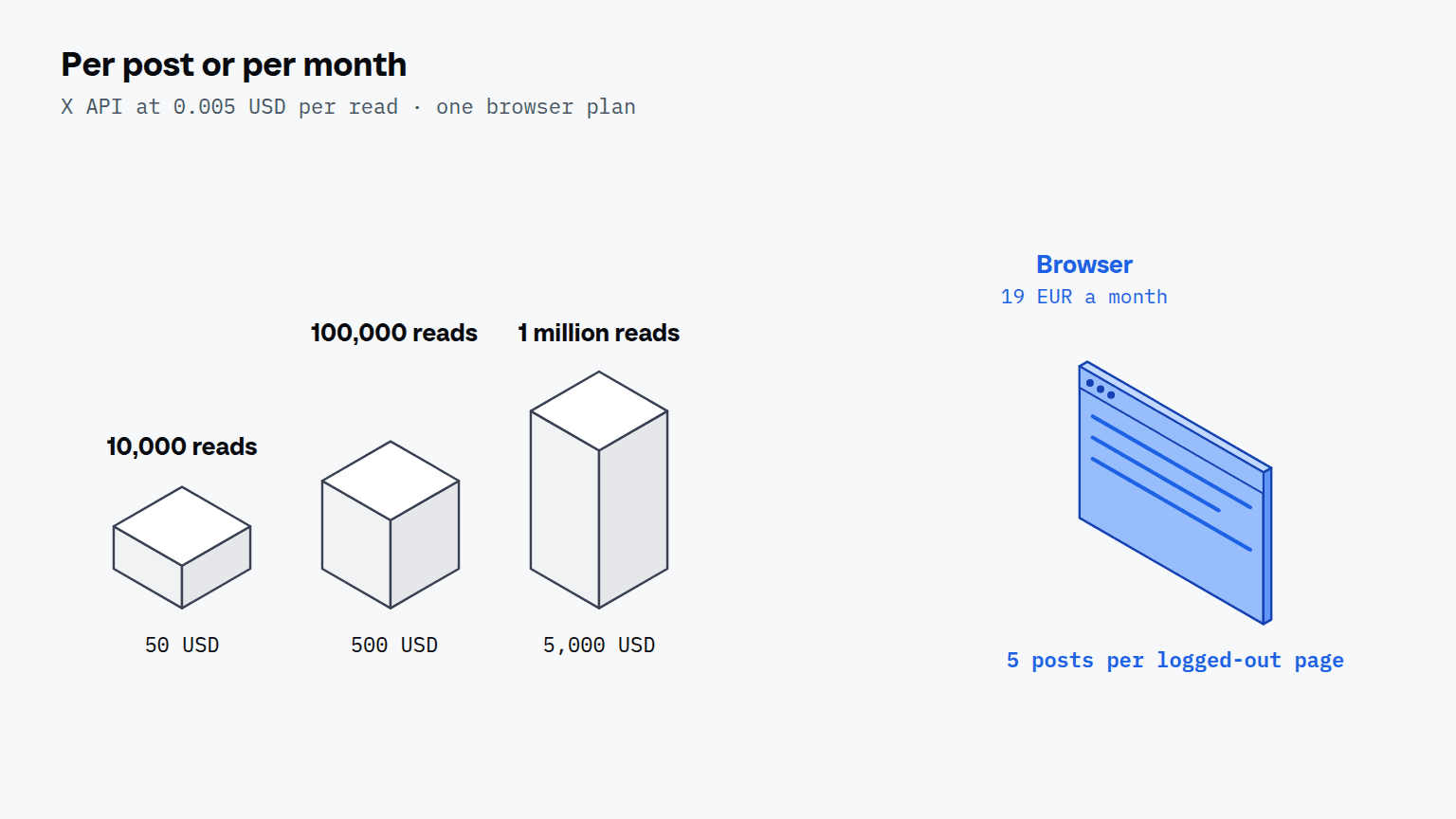 Three boxes of rising height labeled 10,000 reads 50 USD, 100,000 reads 500 USD and 1 million reads 5,000 USD, beside a browser window labeled 19 EUR a month and 5 posts per logged-out page