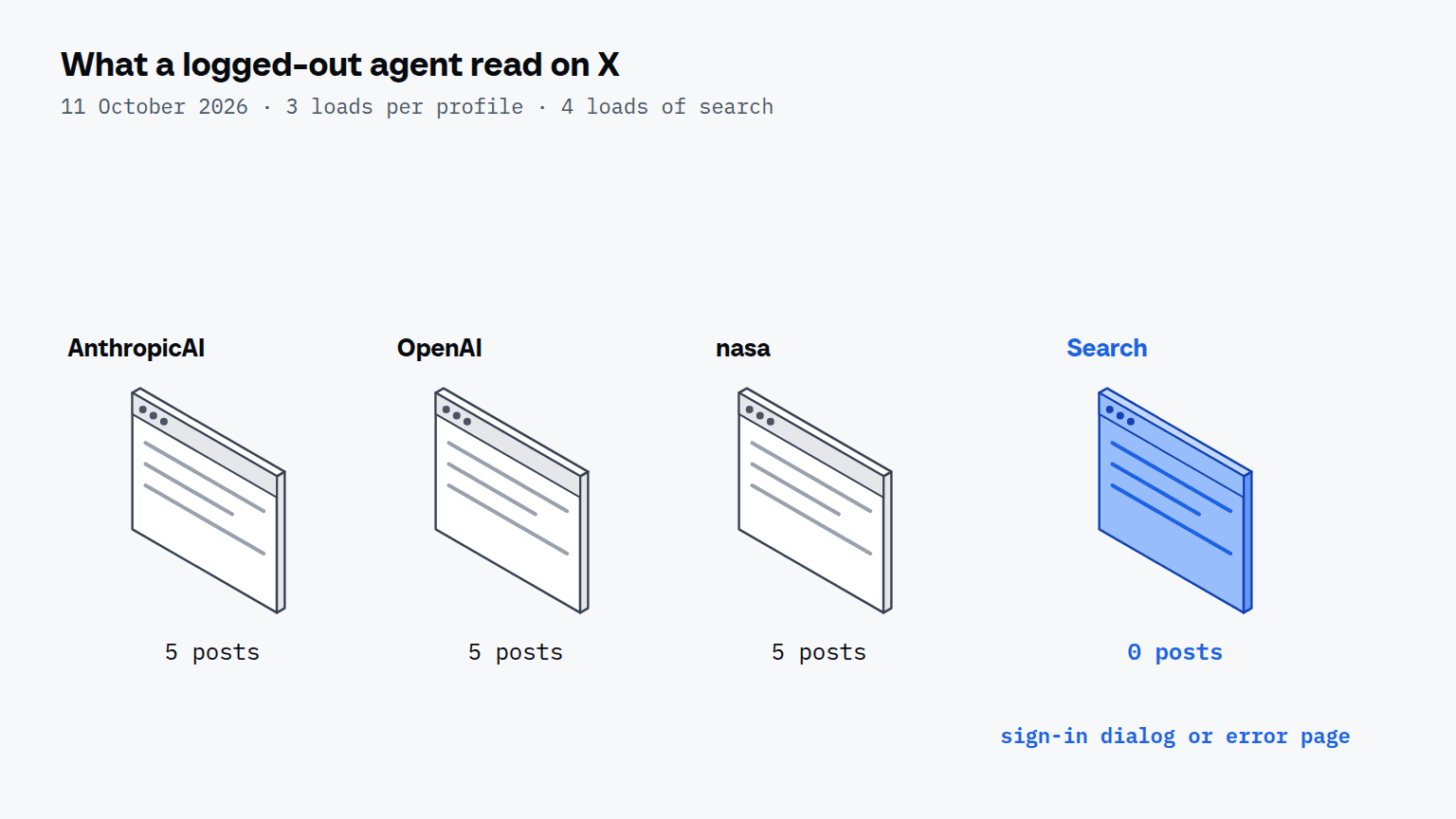 Three browser windows labeled AnthropicAI, OpenAI and nasa, each with 5 posts, and a blue window labeled Search with 0 posts and the note sign-in dialog or error page