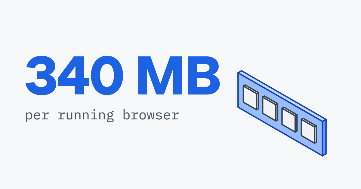 340 MB, per running browser, beside a memory module with four chips